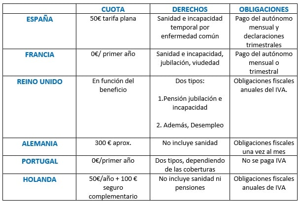 imagen de tabla comparativa de cuotas de autonomos en europa