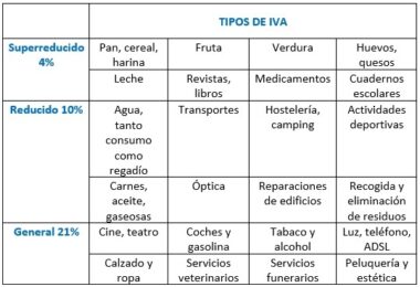 Tipos de IVA en España y ejemplos Billin