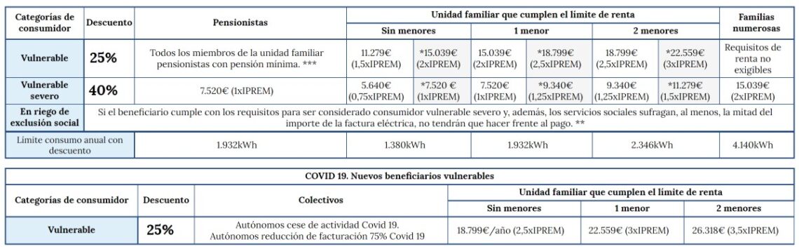 Cómo Solicitar el Bono Social Electrico TRÁMITES Billin