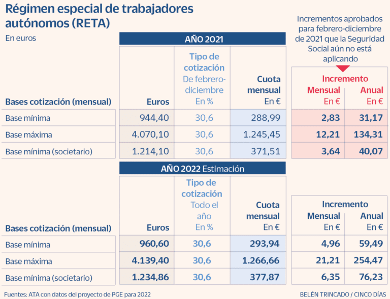 Tarifa Plana Autónomos 2022 Condiciones y Solicitud Billin